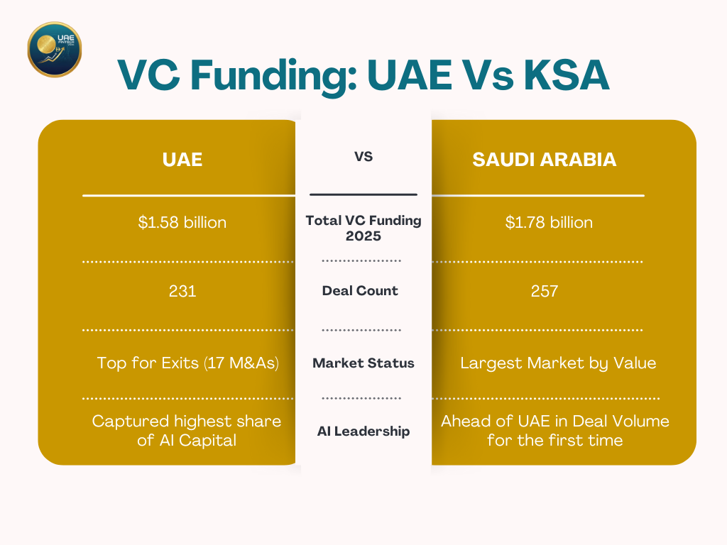 Venture Capital Funding - UAE Vs KSA